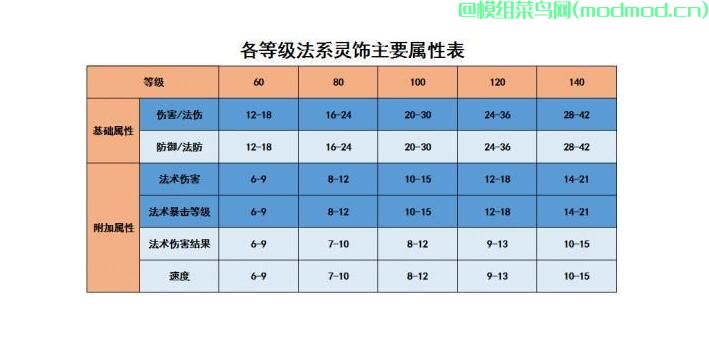 「游戏新手系列攻略系列第1期」梦幻西游2各门派灵饰我们该如何选择？