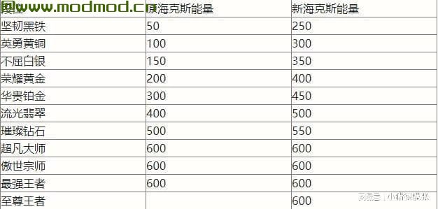 英雄联盟手游S10赛季即将开启海外英雄联盟手游打不开怎么办 峡谷 海克斯 多人游戏 奇幻游戏 战略游戏 网络游戏