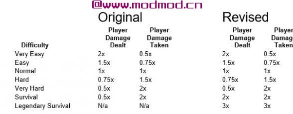 辐射4MOD 现实的生存伤害