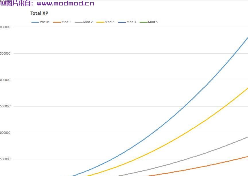 XP Leveling Linearised-ish