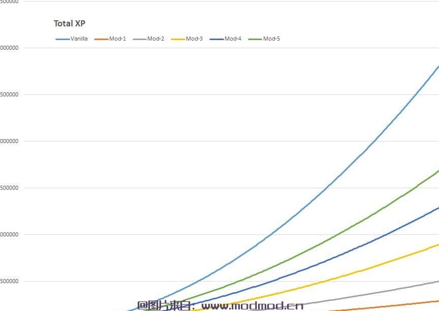 辐射4MOD XP Leveling Linearised-ish