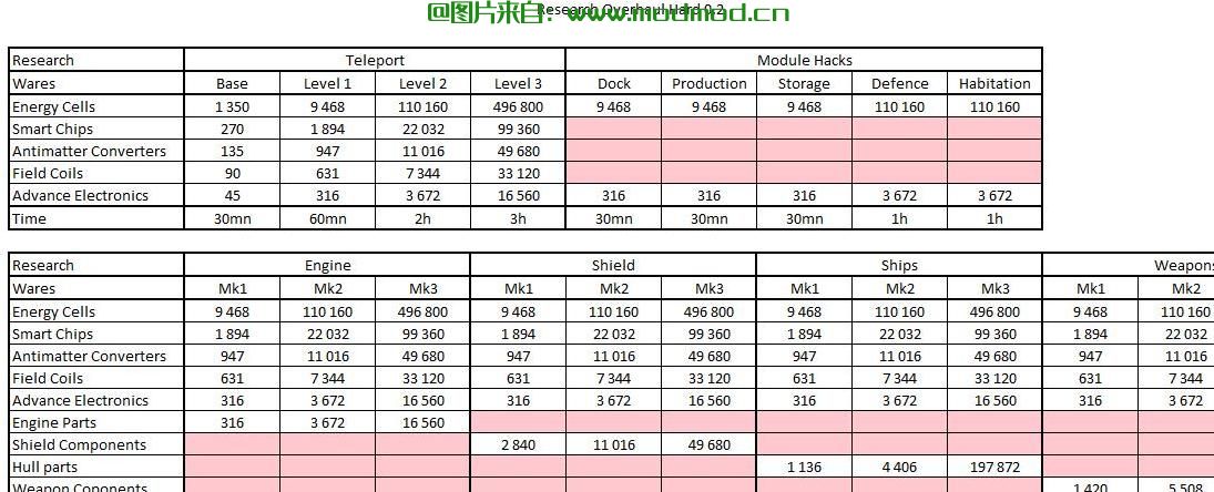 X4：基石MOD 研究项目修改