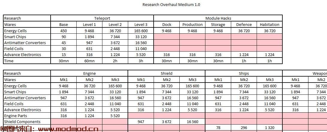 X4：基石MOD 研究项目修改