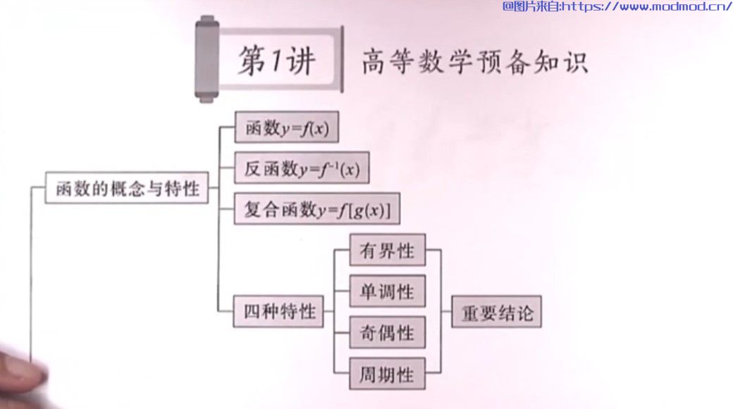 高数零基础入门自学视频系列：2022某宇高等数学基础班+强化班培训视频+试题资料