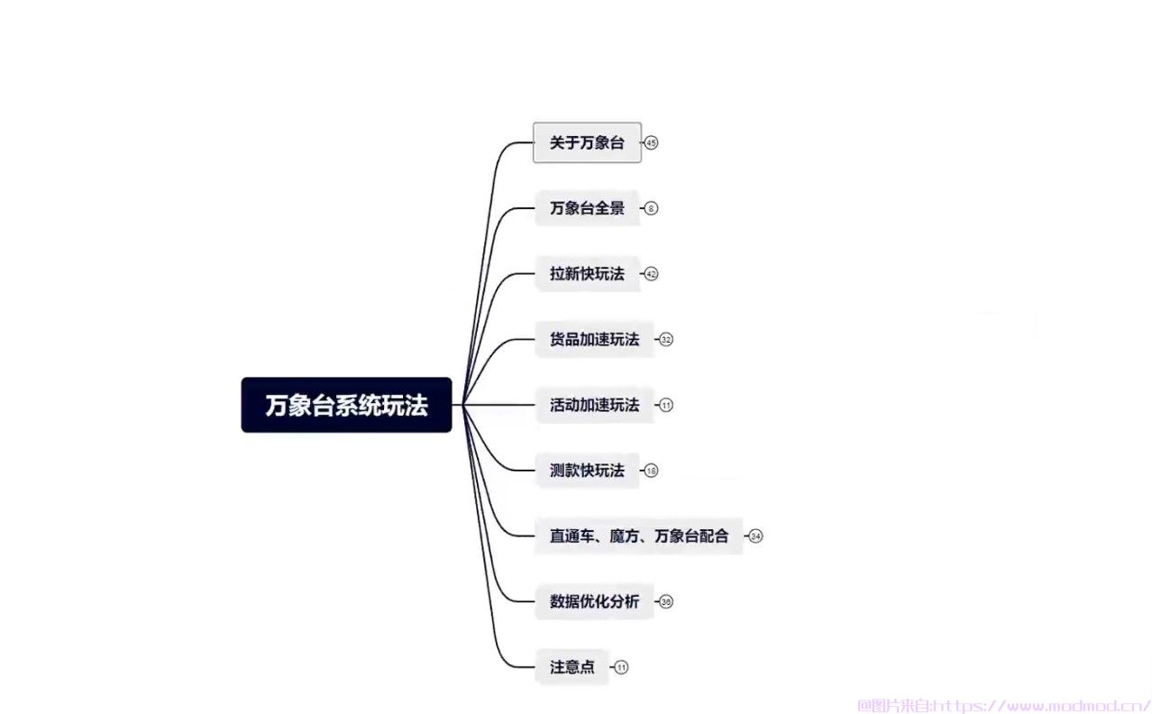 万相台是什么有用吗？万相台和直通车的区别！《万相台高投产系统课，理清底层逻辑解析》培训课程免费下载