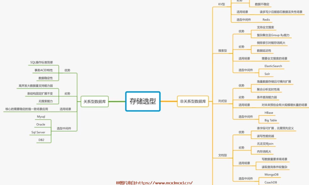 慕课网MySQL+Redis等6大数据库在7种Java业务中的选型与调优培训课程